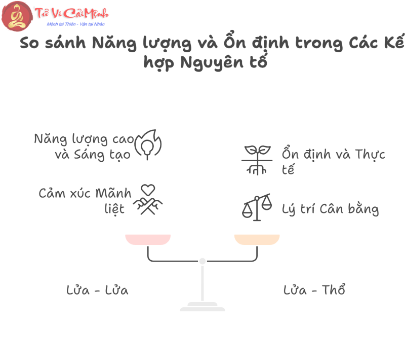 Sự tương hợp giữa Nguy&ecirc;n tố Lửa v&agrave; Nguy&ecirc;n tố Lửa trong chi&ecirc;m tinh học