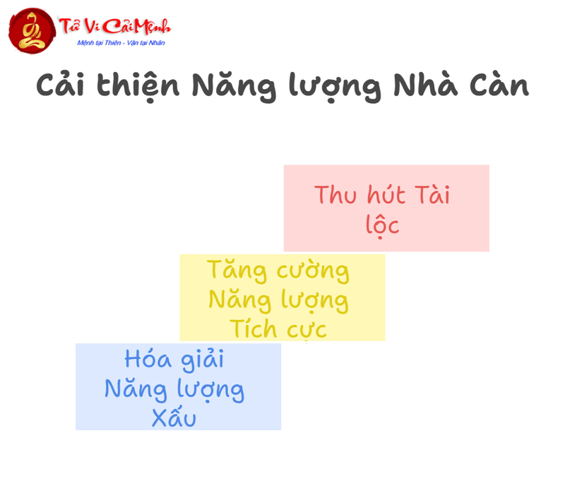 Nhà Mệnh Càn: Nguyên Lý, Ứng Dụng Và Cách Bài Trí Hợp Phong Thủy