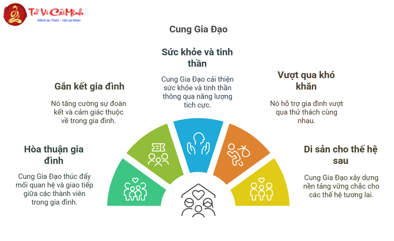 Cung Gia Đạo - Bí Quyết Tạo Dựng Sự Hòa Thuận Và Hạnh Phúc Gia Đình