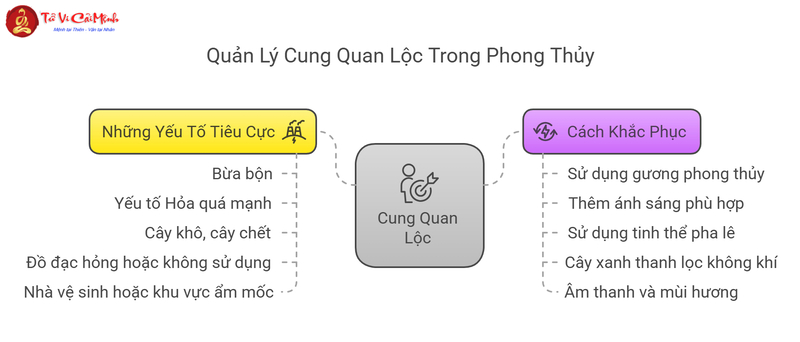 Cung Quan Lộc (Chính Bắc) - Hướng dẫn bố trí thu hút thăng tiến