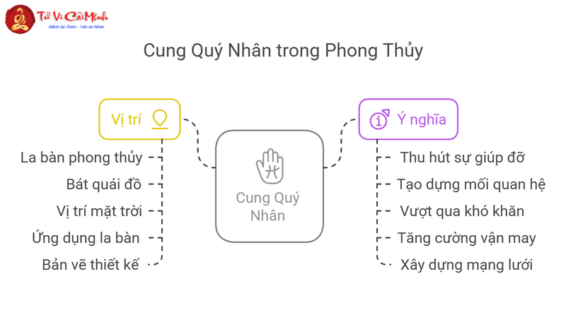 Cung Quý Nhân - Bí Quyết Thu Hút Người Giúp Đỡ Và Mối Quan Hệ Tốt