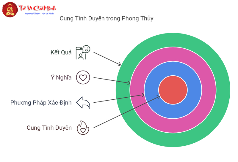 Cung Tình Duyên - Bí Quyết Thu Hút Và Gìn Giữ Hạnh Phúc Lứa Đôi