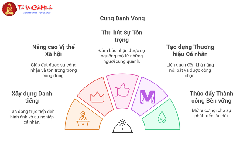 Cung Danh Vọng - Bí Quyết Thu Hút Danh Tiếng Và Uy Tín Xã Hội