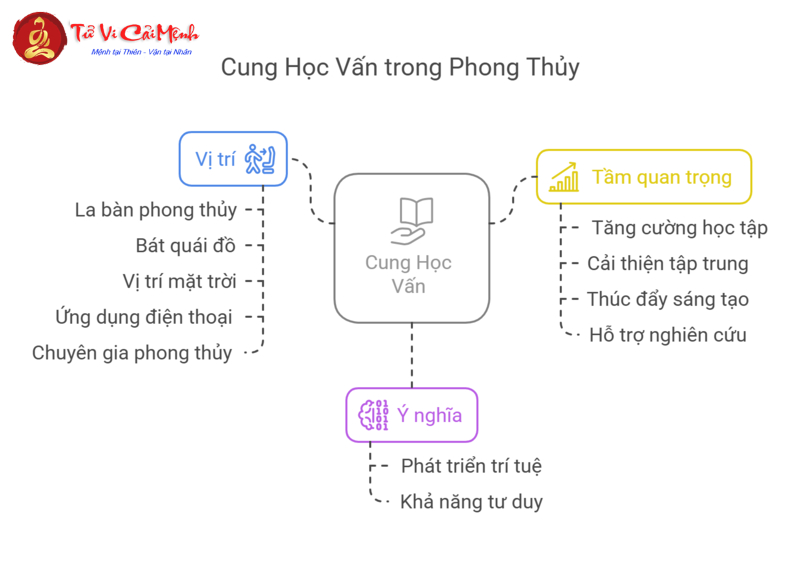 Cung Học Vấn - Bí Quyết Kích Hoạt Trí Tuệ Và Thành Công Học Tập