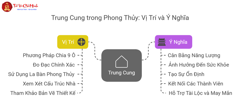 Trung Cung - Bí Quyết Tạo Cân Bằng Năng Lượng Cho Toàn Bộ Ngôi Nhà