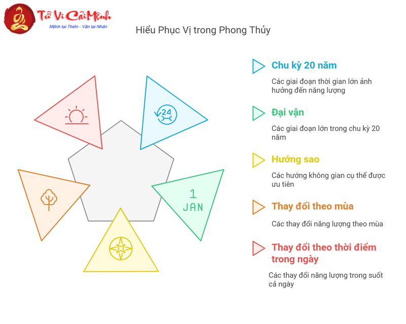Phục Vị Là Gì? Ý Nghĩa Và Ứng Dụng Hướng Phục Vị Trong Phong Thủy