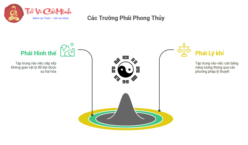 Khám Phá Các Trường Phái Phong Thủy Chính: Bí Mật Cân Bằng Năng Lượng Và Tài Lộc