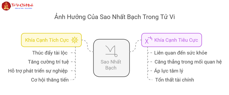 Sao Nhất Bạch Là Gì? Tốt Hay Xấu - Giải Mã Toàn Diện