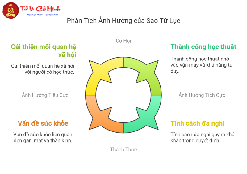Sao Tứ Lục Là Gì? Tốt Hay Xấu - Giải Mã Toàn Diện