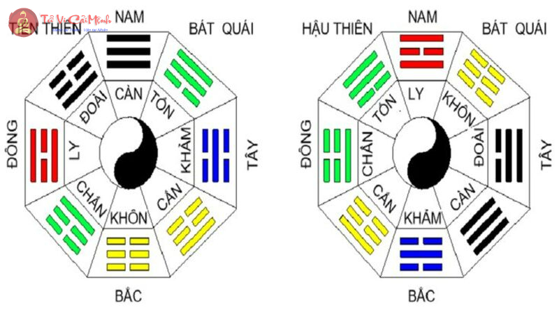 Giải Mã Bí Ẩn Tiên Thiên và Hậu Thiên Bát Quái: Chìa Khóa Phong Thủy và Vũ Trụ