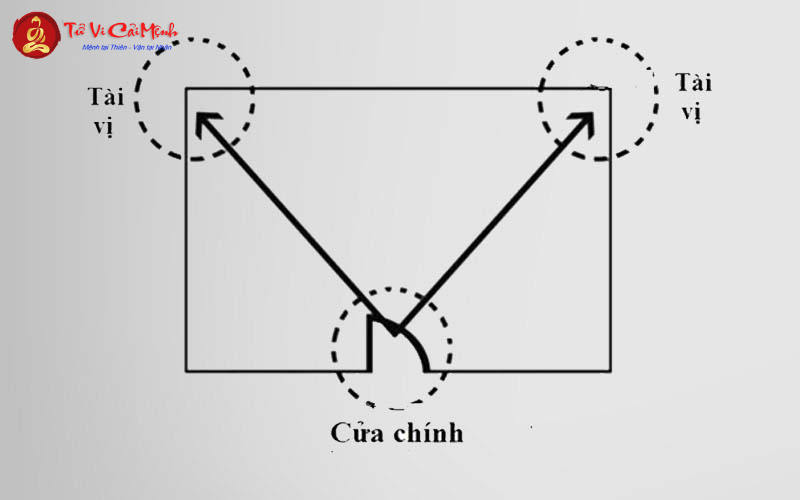 Bí Mật Tài Vị: Cách Xác Định Và Kích Hoạt Để Hút Tài Lộc Về Nhà