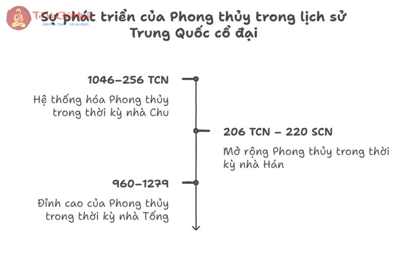 Bí Ẩn Lịch Sử Và Nguồn Gốc Phong Thủy: 6000 Năm Truyền Thống Đông Phương