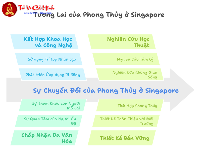 Phong thuỷ ở Singapore: Từ Truyền thống đến Thực tiễn