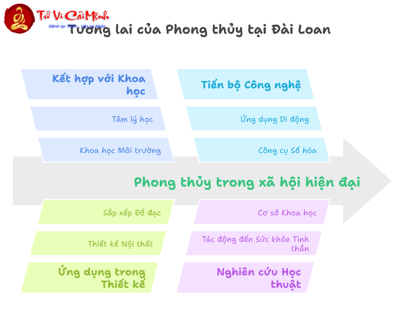 Phong thuỷ tại Đài Loan: Truyền thống và Thực hành