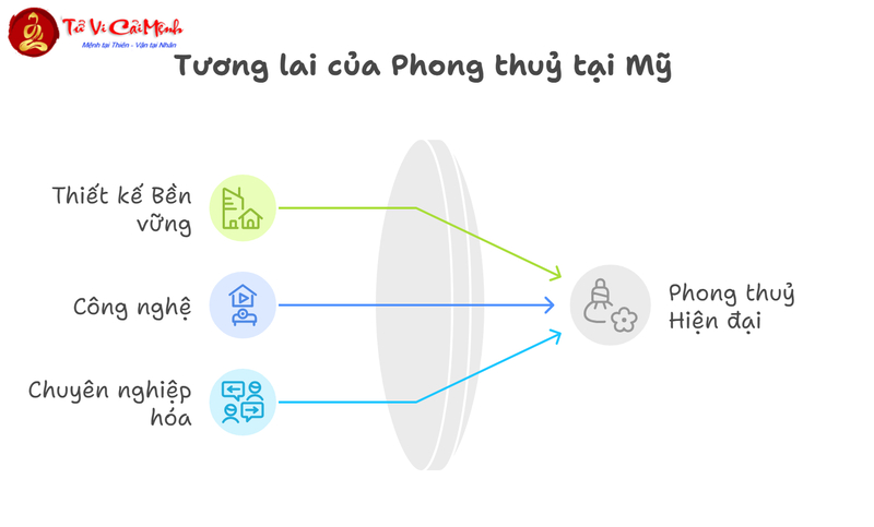 Phong thuỷ ở Mỹ: Sự Hòa Nhập của Nghệ Thuật Phương Đông