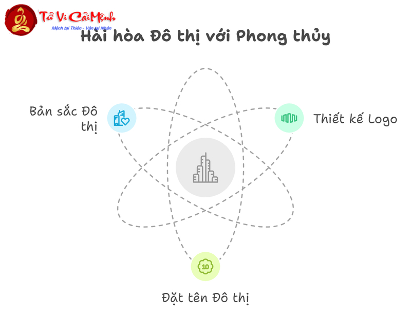 Phong Thủy Trong Quy Hoạch Đô Thị Tương Lai