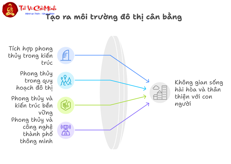 Tác Động Của Đô Thị Hóa Đến Nguyên Tắc Phong Thủy Truyền Thống
