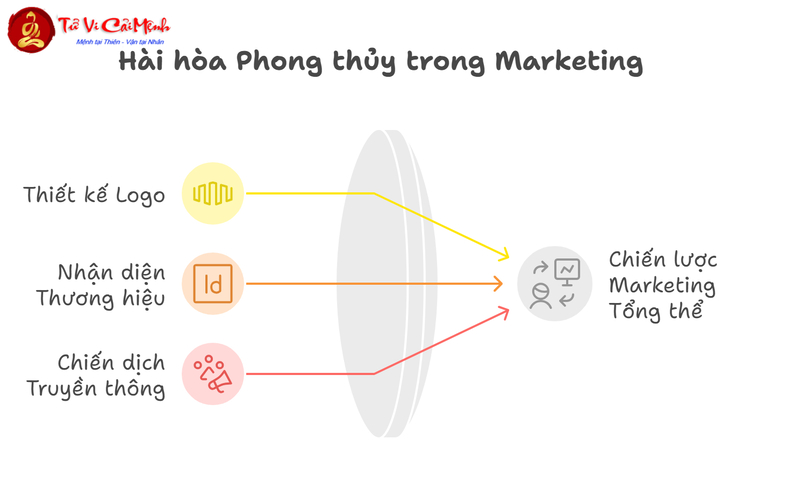 Thiết Kế Logo Theo Phong Thủy Để Tăng Tài Thêm Lộc