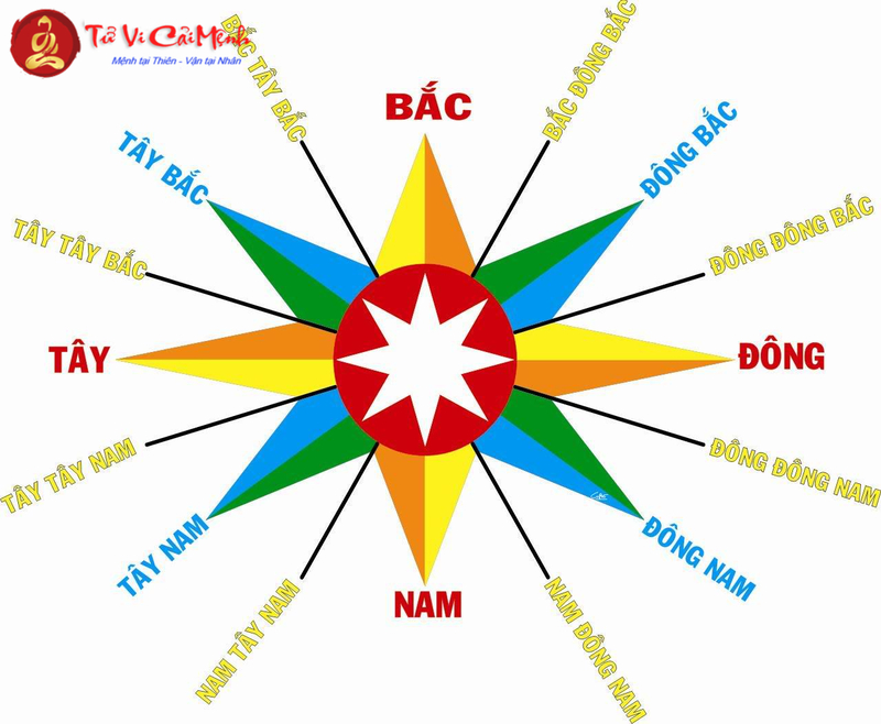 Khám Phá Bí Ẩn 4 Phương 8 Hướng: Cách Phong Thủy Tạo Nên Tài Lộc và Hạnh Phúc