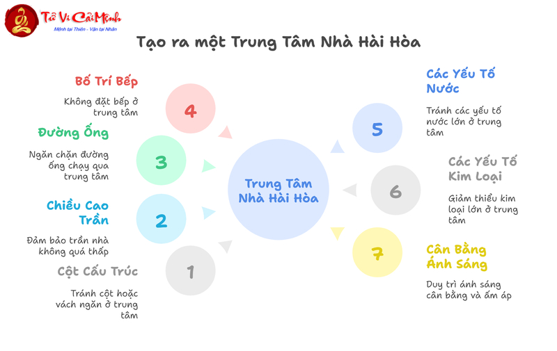 Phong Thủy Cho Khu Vực Trung Tâm Nhà