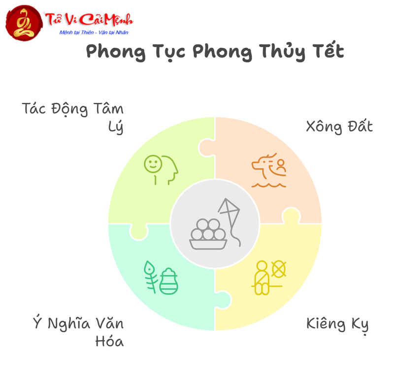 Phong Thủy Ngày Tết: Những Bí Quyết Mang Lại May Mắn Cho Năm Mới