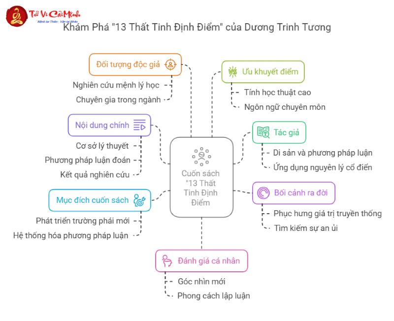 Sách 13 Thất Tinh Định Điểm của Dương Trinh Tương: Giải mã số mệnh bằng mệnh lý học – Bạn có đang bỏ lỡ bí mật lớn nhất?