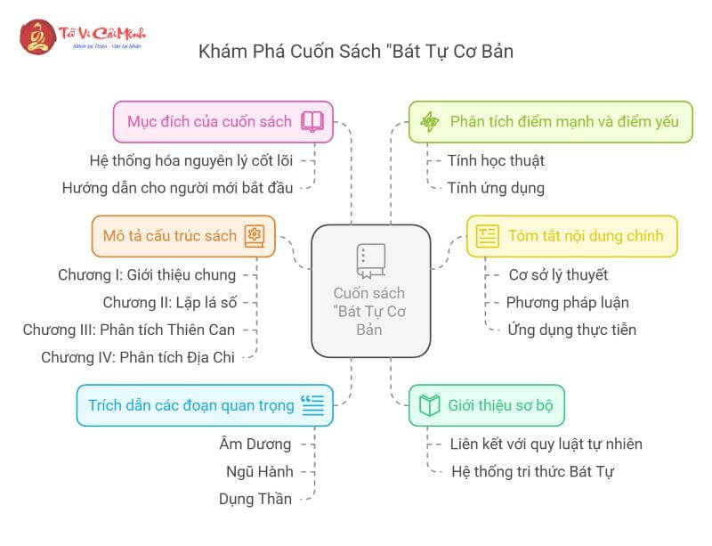 "Bát Tự Cơ Bản" - Cuốn Sách Giúp Bạn Thấu Hiểu Số Mệnh Qua Ngũ Hành, Can Chi và Đại Vận