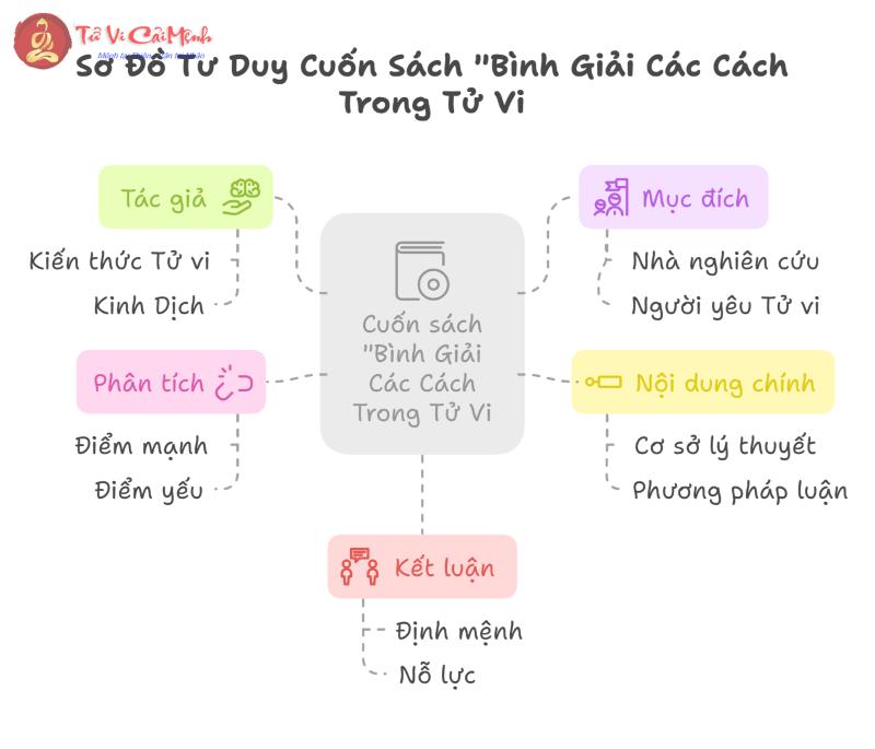 Khám Phá Mệnh Số: Bí Mật Ẩn Sau Lá Số Tử Vi – Review Chi Tiết "Bình Giải Các Cách Trong Tử Vi"