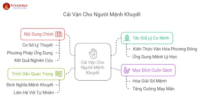 Khám Phá Bí Mật Cải Vận: Cuốn Sách Giúp Bạn Định Hướng Số Mệnh Chính Xác Nhất