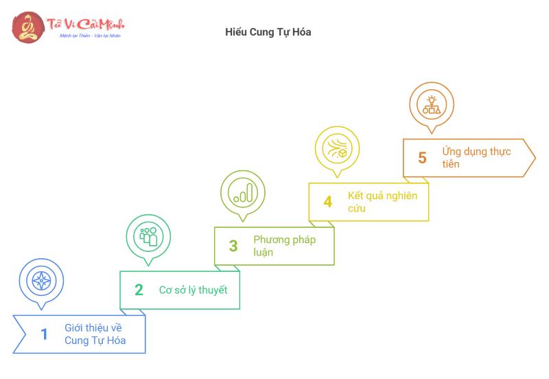 Khám Phá Bí Ẩn Cung Tự Hóa Trong Tứ Hóa Đẩu Số – Những Điều Không Ai Nói Với Bạn!