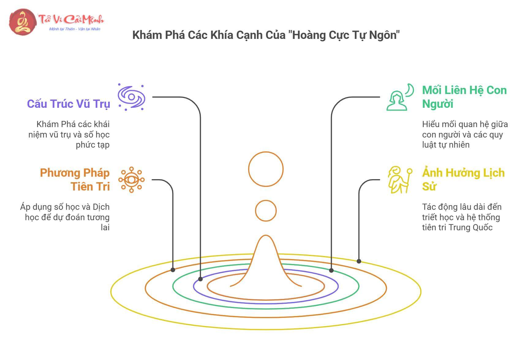 Hoàng Cực Tự Ngôn: Bí Mật Vũ Trụ, Kinh Dịch & Nho Giáo – Đọc Ngay!