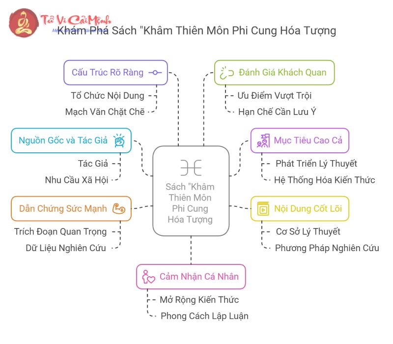 Bí mật đằng sau “Khâm Thiên Môn Phi Cung Hóa Tượng”: Bạn đã biết cách giải mã vận mệnh chính xác nhất từ Tứ Hóa Đẩu Số?