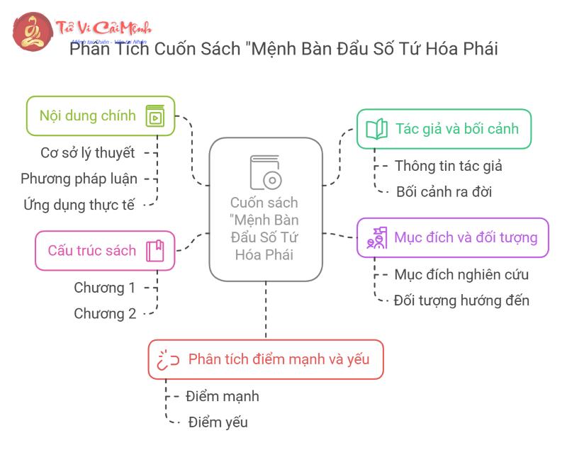 Khám Phá Bí Ẩn Mệnh Bàn: Review Sách "Mệnh Bàn Đẩu Số Tứ Hóa Phái" – Tải PDF Đọc Ngay