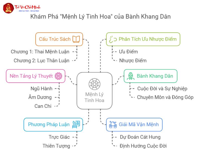 Khám Phá "Mệnh Lý Tinh Hoa" – Bí Quyết Giải Mã Số Mệnh Theo Tử Vi Đẩu Số