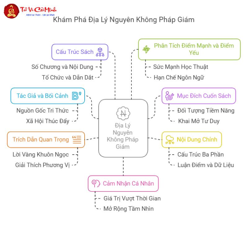 Bạn Có Đang Bỏ Lỡ Bí Mật Định Vận? Đọc Ngay Địa Lý Nguyên Không Pháp Giảm