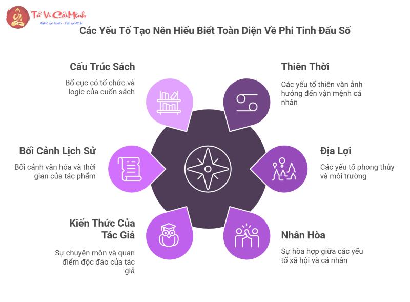 Khám Phá Bí Ẩn Phi Tinh Đẩu Số – Cuốn Sách Mệnh Lý Học Đáng Đọc Nhất