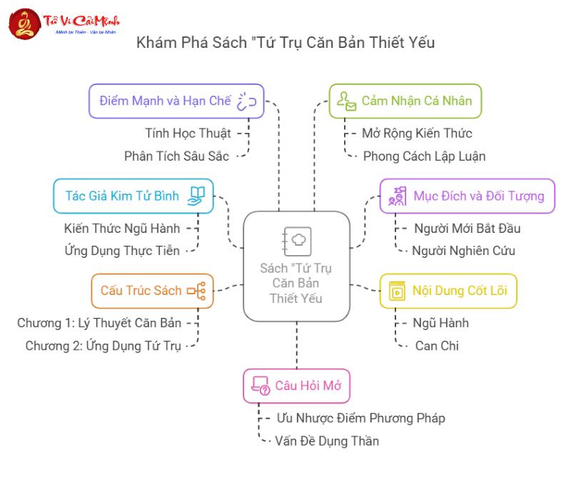 Bí Ẩn Tứ Trụ: Cuốn Sách Mở Khóa Vận Mệnh Của Bạn!