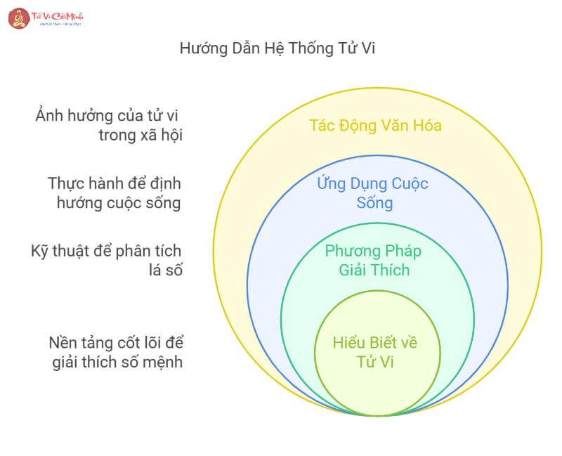 Khám Phá “Tử Vi Chỉ Nam” – Cẩm Nang Giải Mã Lá Số, Mệnh Cách và Đại Vận