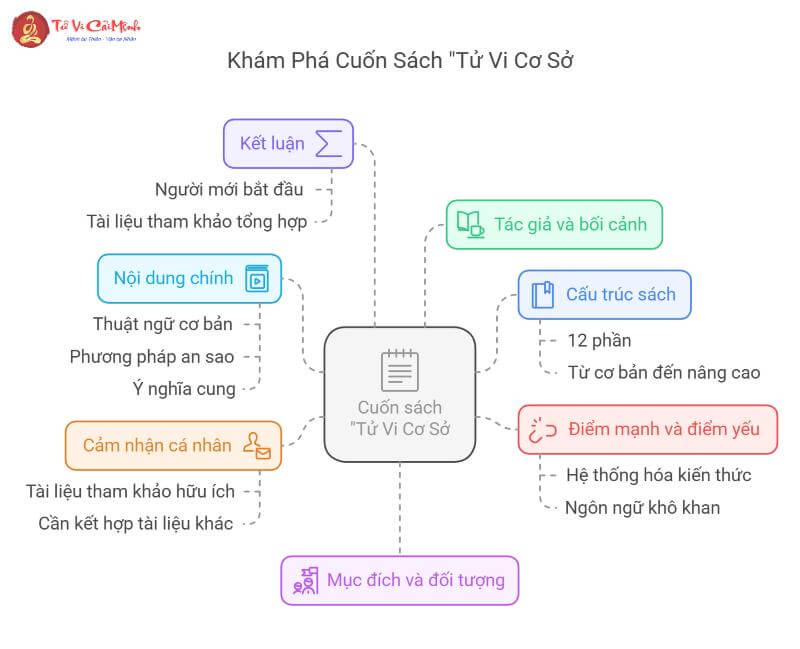 Khám Phá "Tử Vi Cơ Sở" – Bí Mật Mệnh Cục, Cung Mệnh & Hành Trình Vận Mệnh