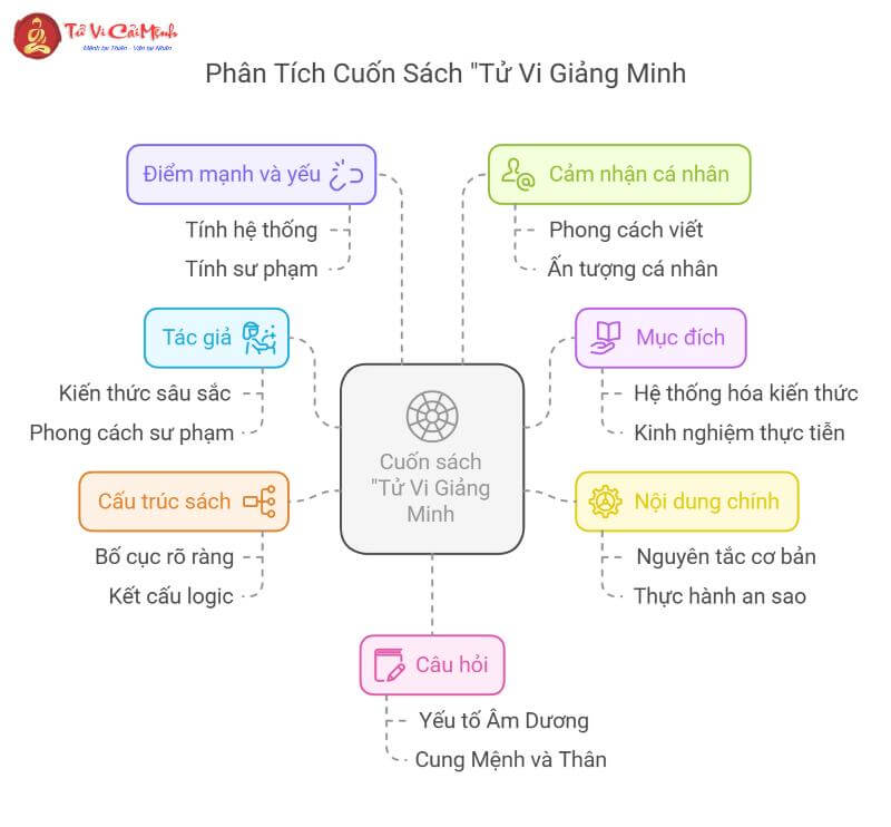 Bí Mật Tử Vi Giảng Minh: Giải Mã Mệnh Số, Dự Báo Tương Lai Chính Xác