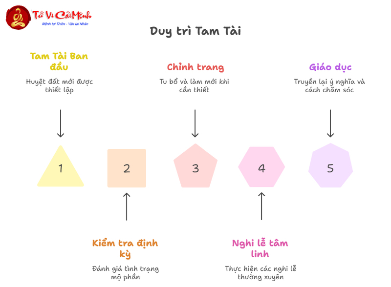 Tam Tài Thiên – Địa – Nhân Trong Phong Thủy Mộ Phần Là Gì?