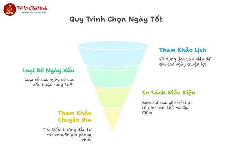 Trạch Nhật Là Gì? Cách Sử Dụng Trong Âm Phần