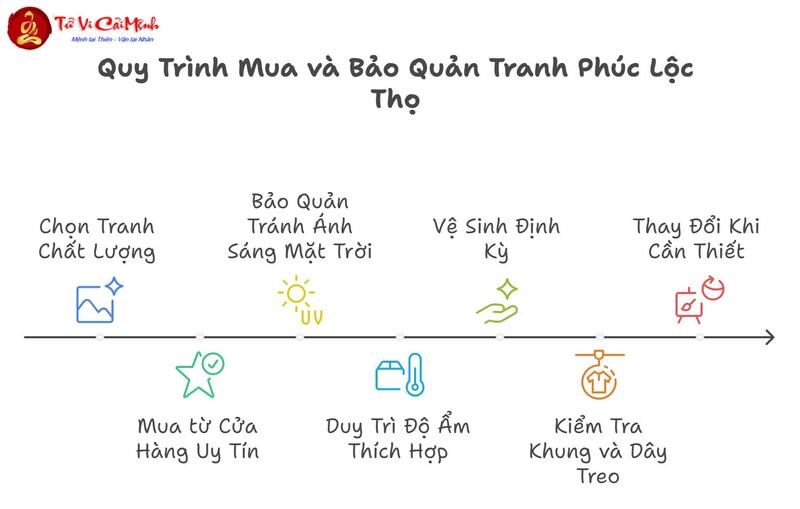 Tranh Phúc Lộc Thọ: Ý Nghĩa Phong Thủy Và Cách Bài Trí Hợp Mệnh