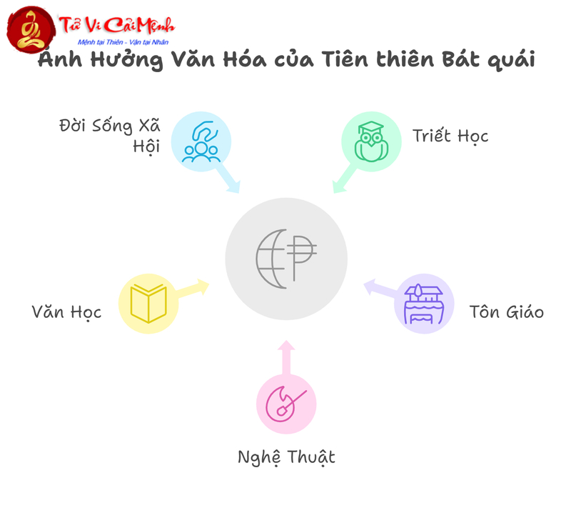 Trình Tự Bố Cục Tiên Thiên Bát Quái Của Phục Hy
