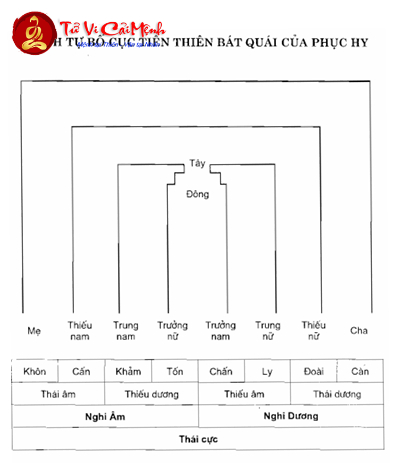 Trình Tự Bố Cục Tiên Thiên Bát Quái Của Phục Hy