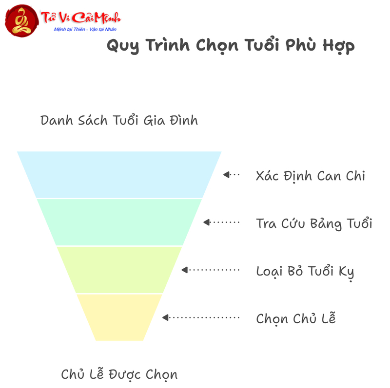 Tuổi Hợp - Tuổi Kỵ Lập Mộ: Hướng Dẫn Chi Tiết Theo Phong Thủy