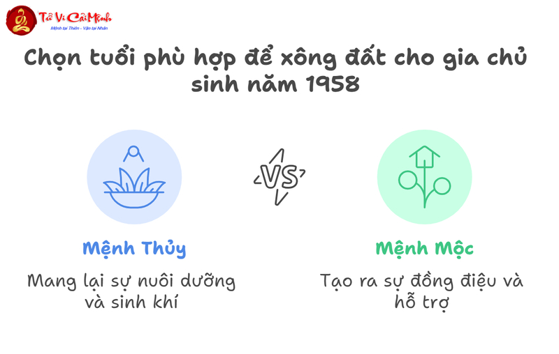 Tuổi Xông Đất Cho Gia Chủ Sinh Năm 1958 (Mậu Tuất)