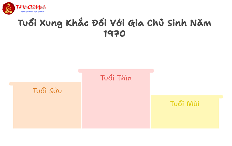 Tuổi Xông Đất Cho Gia Chủ Sinh Năm 1970 (Canh Tuất)