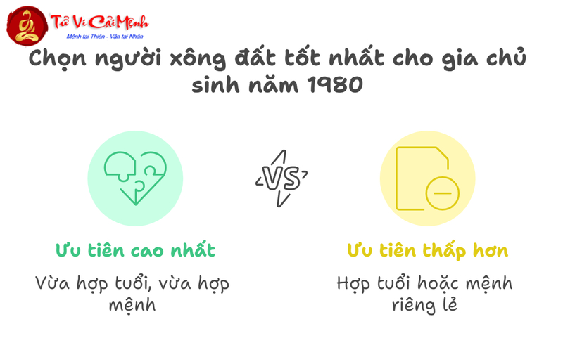 Tuổi Xông Đất Cho Gia Chủ Sinh Năm 1980 (Canh Thân): Chọn Hợp Mệnh Mộc