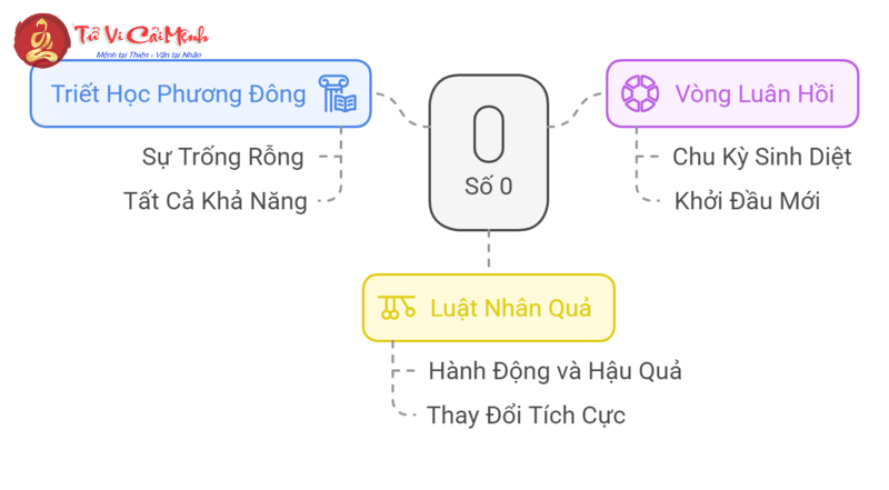 Khám Phá Ý Nghĩa Số 0 Trong Phong Thủy: Bí Mật Của Khởi Đầu Và Cân Bằng